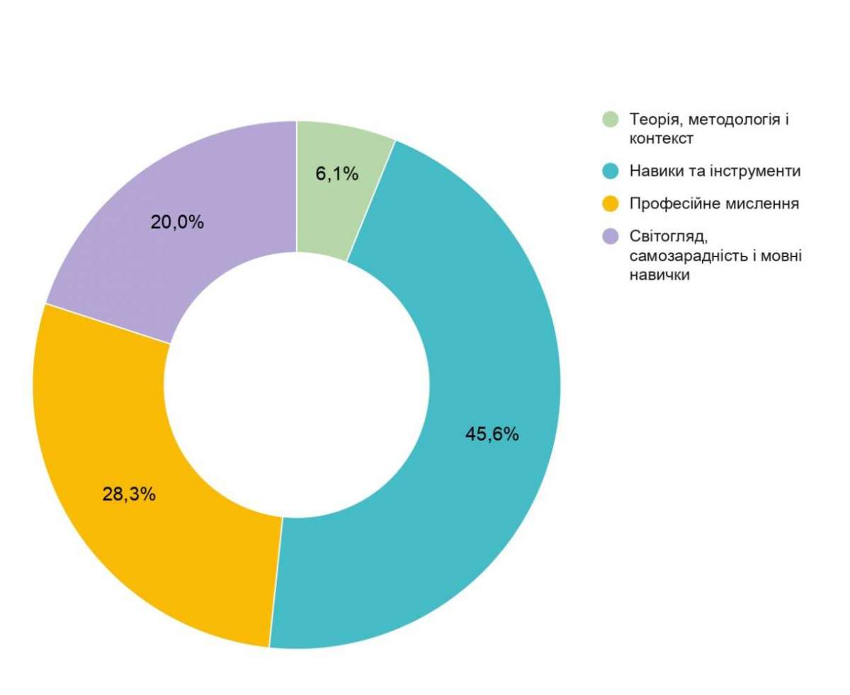 Розподіл кредитів у навчальному плані ОР Бакалавр